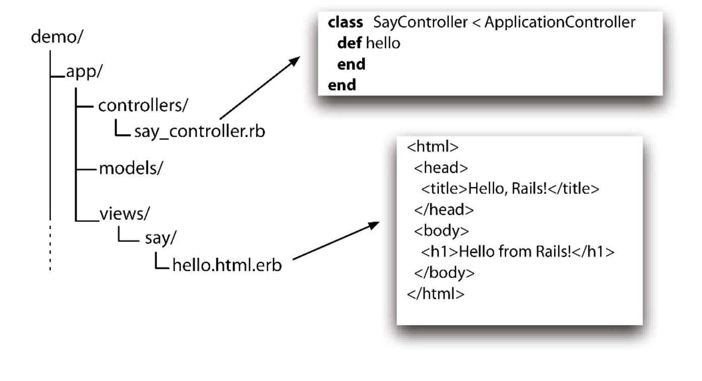 directory structure