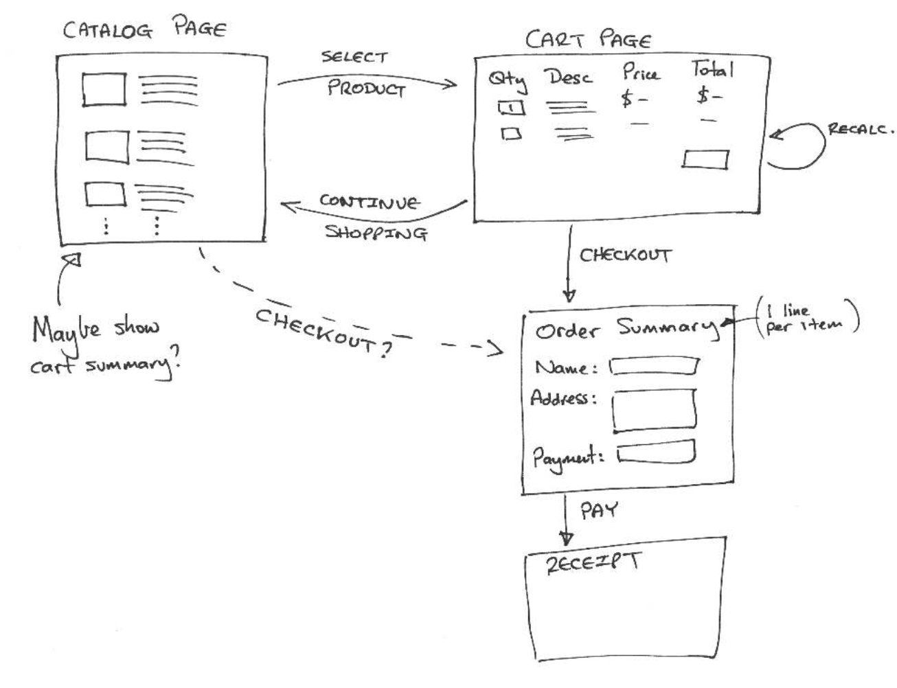 buyer flow
