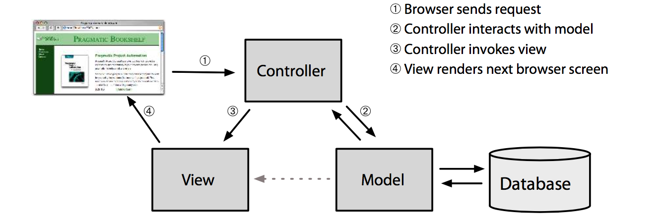 MVC