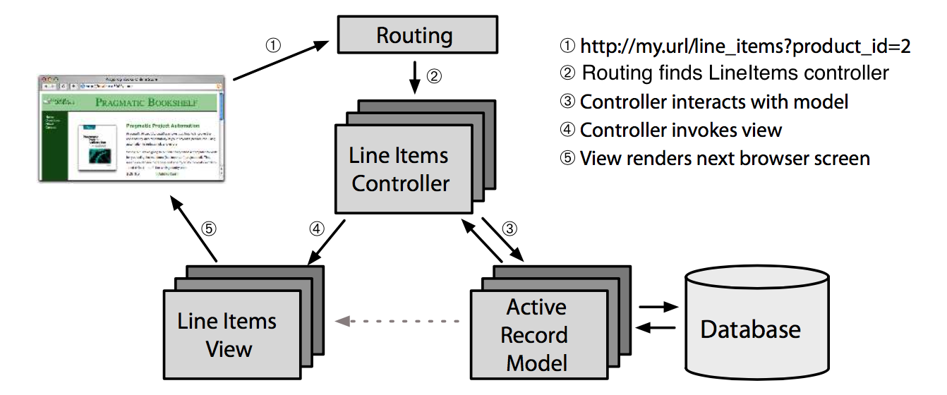 Rails MVC